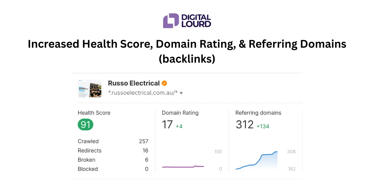 SEO Portfolio increased health score, domain rating and referring domains for Russo Electrical